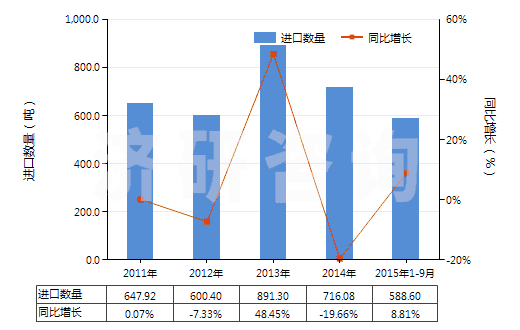 2011-2015年9月中國聚間苯二甲酰間苯二胺短纖（未梳或未經(jīng)其他紡前加工）(HS55031110)進(jìn)口量及增速統(tǒng)計(jì)